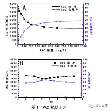 絮凝法處理高濃度艙底含油污水的工藝研究