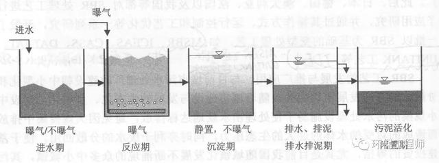 污水處理SBR工藝