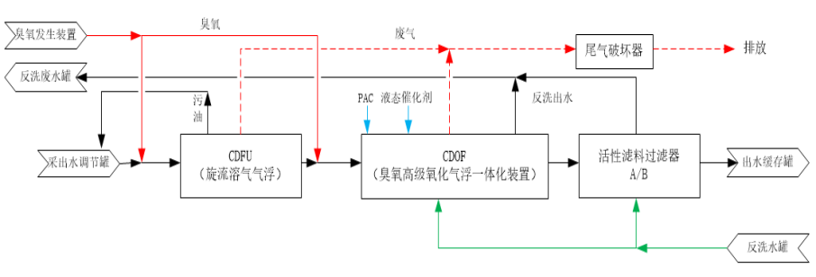 注聚區塊回注水處理工藝