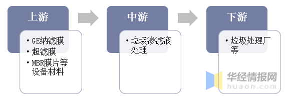 垃圾滲濾液處理行業(yè)產(chǎn)業(yè)鏈