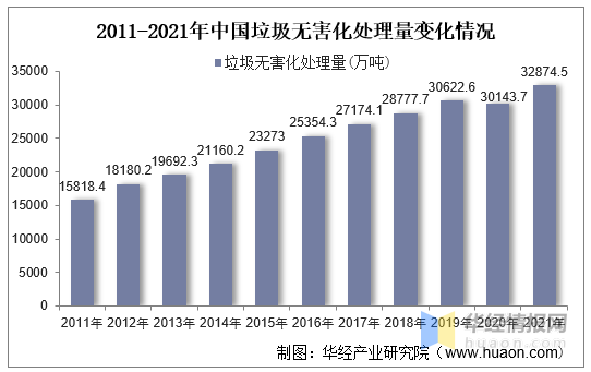 中國(guó)垃圾無(wú)害化處理量變化情況