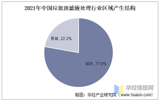 中國(guó)垃圾滲濾液處理行業(yè)區(qū)域產(chǎn)生結(jié)構(gòu)