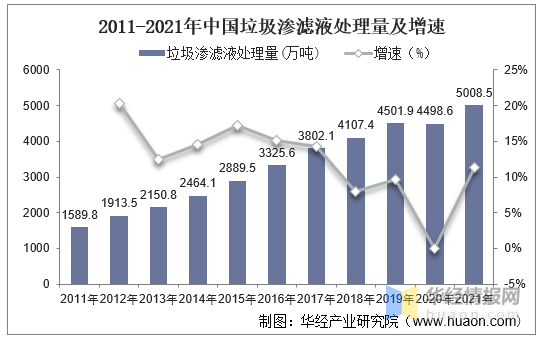 垃圾滲濾液處理量及增速