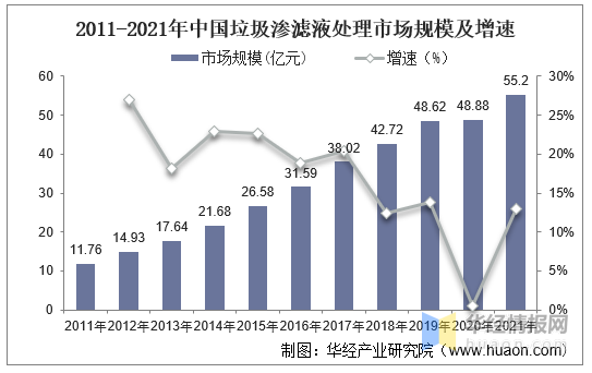 垃圾滲濾液處理市場(chǎng)規(guī)模及增速