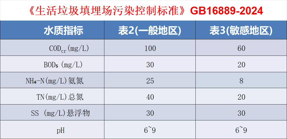 《生活垃圾填埋場污染控制標準》GB16889-2024表2表3