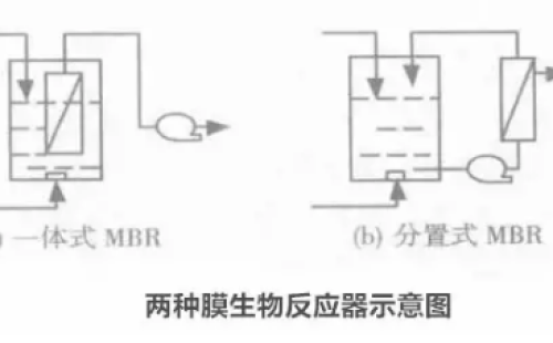 膜技術處理含油廢水的研究